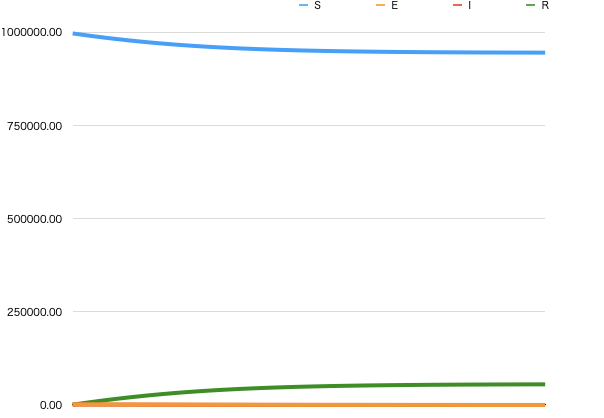 図2.基本再生産数0.975のSEIRモデル（横軸：時間,縦軸：人口）