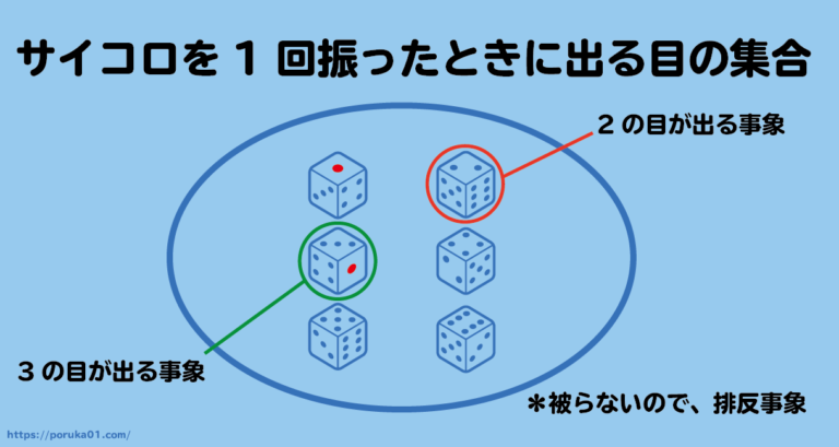 排反事象とは わかりやすく解説します！【統計学基礎】 - poruka blog