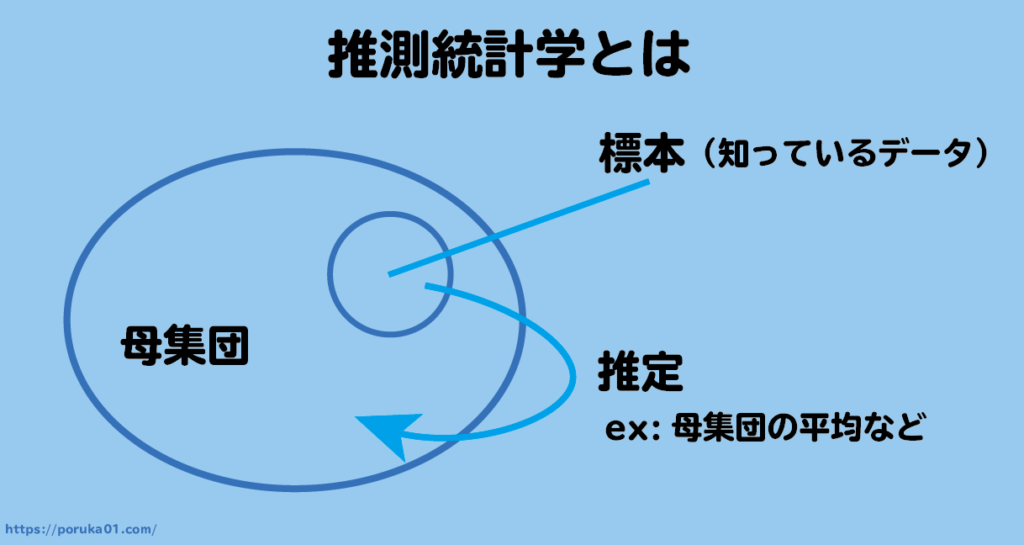 推測統計学とは 分かりやすく解説します！【統計学基礎】 poruka blog