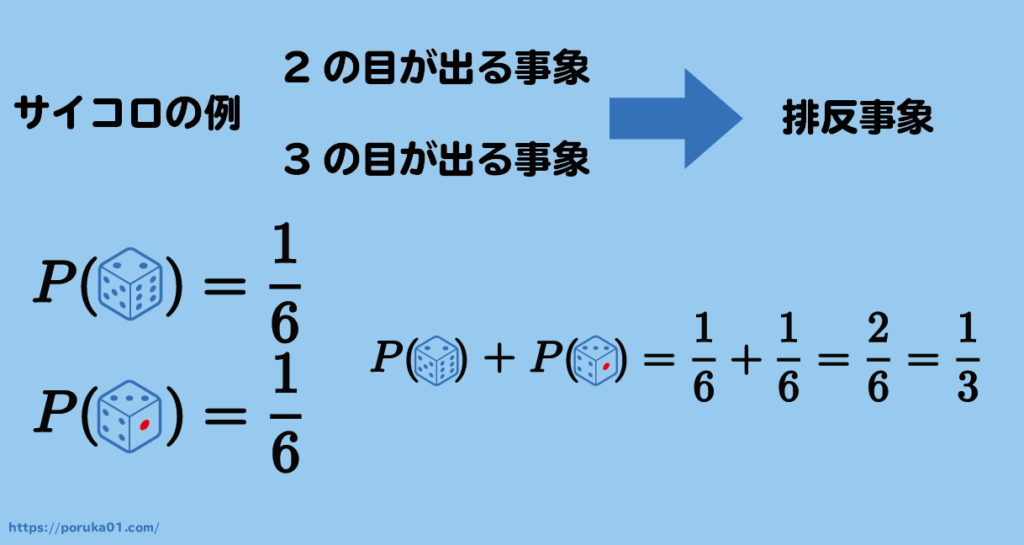 確率とは 分かりやすく解説します！【統計学基礎】 - poruka blog