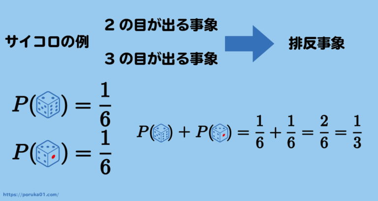 確率とは 分かりやすく解説します！【統計学基礎】 Poruka Blog